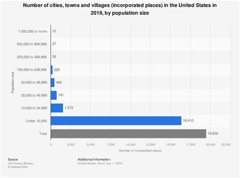 Number of U.S. cities, towns, villages by population .
